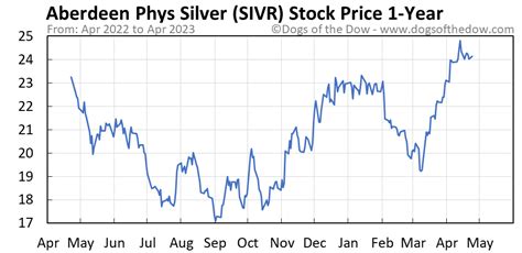View the latest abrdn Physical Silver Shares ETF (SIVR) stock price, news, historical charts, analyst ratings and financial information from WSJ.